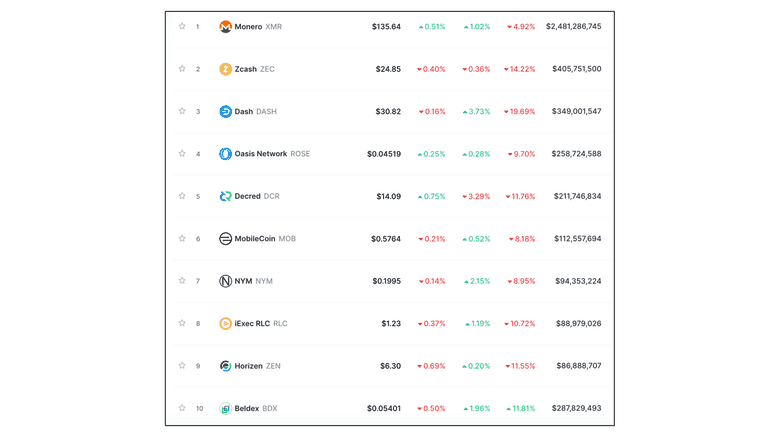 Top ten privacy coins on CoinMarketCap.